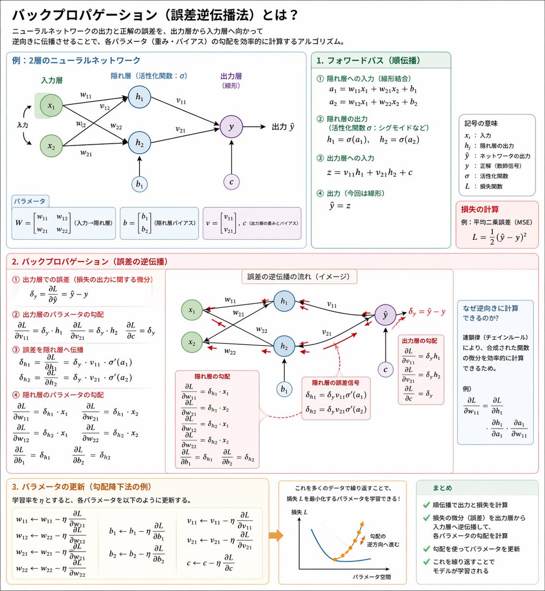 反向传播图解海报
